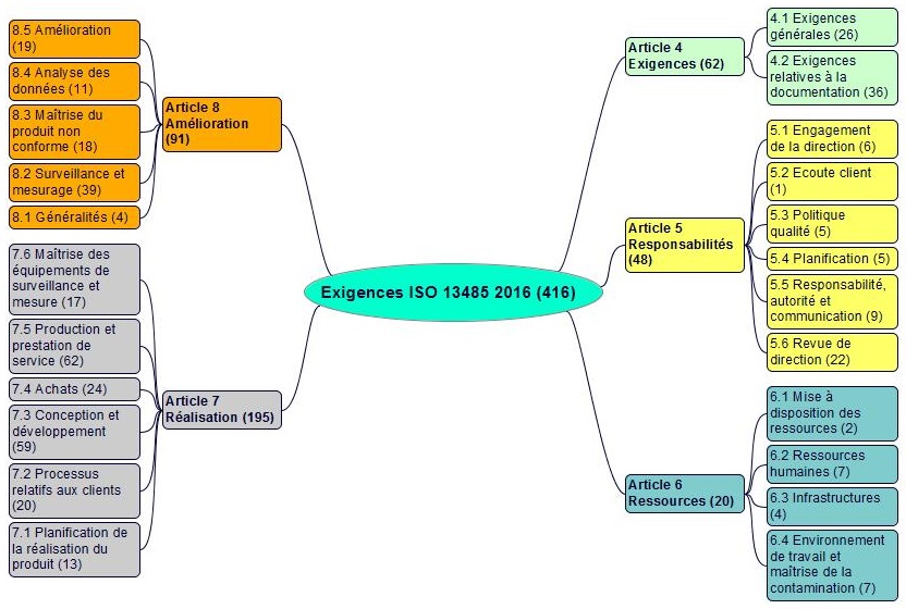 exigences iso 13485